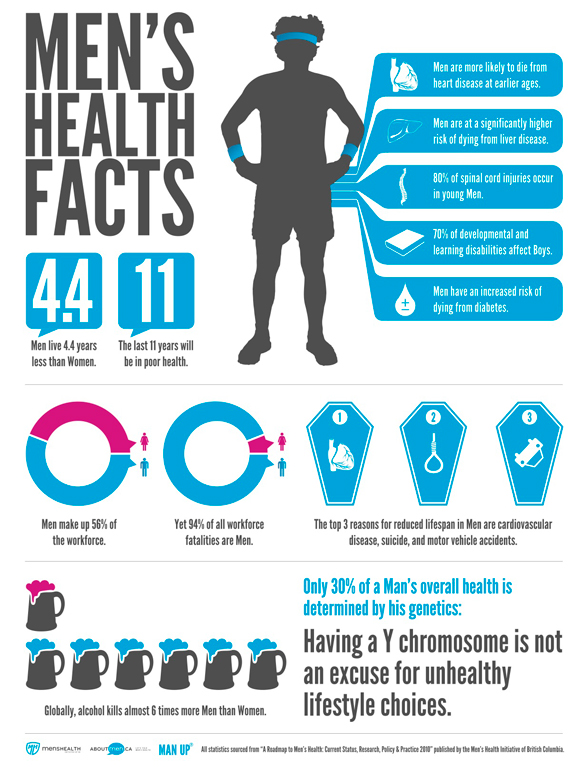 INFOGRAPHIC | Men’s health facts